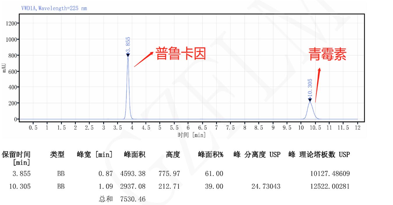 Titank柱對強(qiáng)化普魯卡因青霉素的含量測定